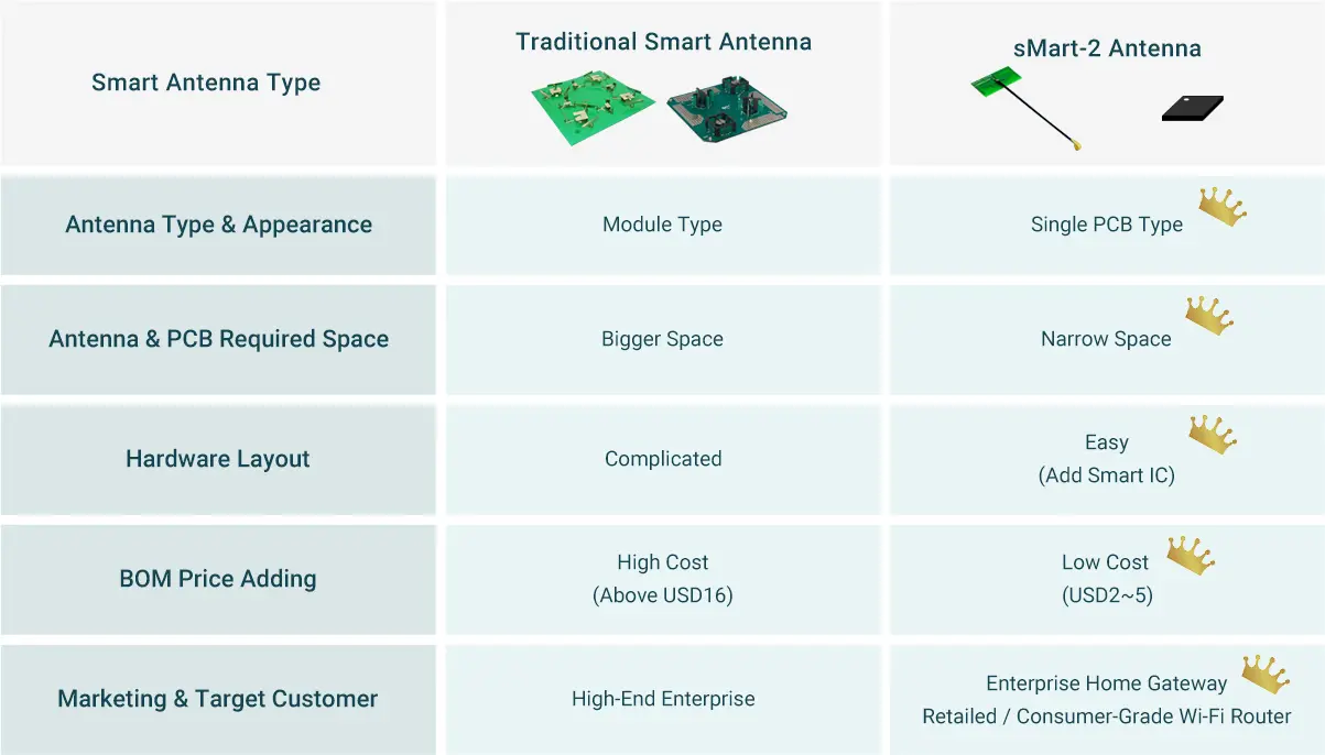 Smart Antenna Type