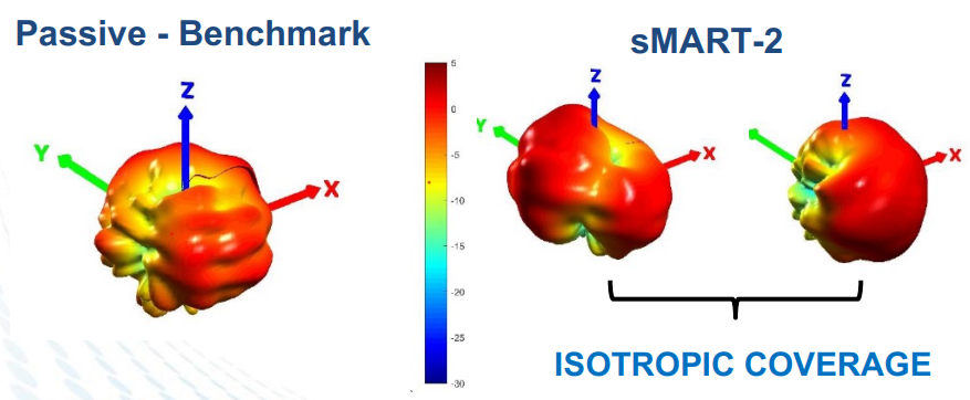 smart-2 isotropic coverage